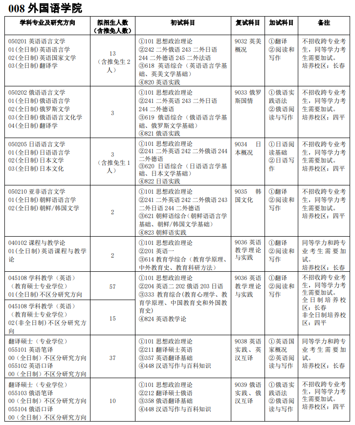 吉林師范大學008外國語學院2021年碩士研究生招生專業(yè)目錄及參考書目