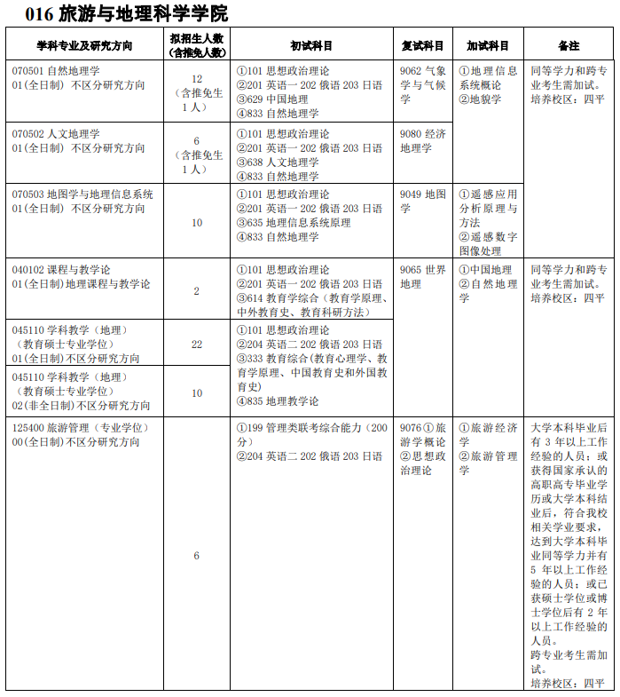 吉林師范大學(xué)016旅游與地理科學(xué)學(xué)院2021年碩士研究生招生專業(yè)目錄及參考書(shū)目