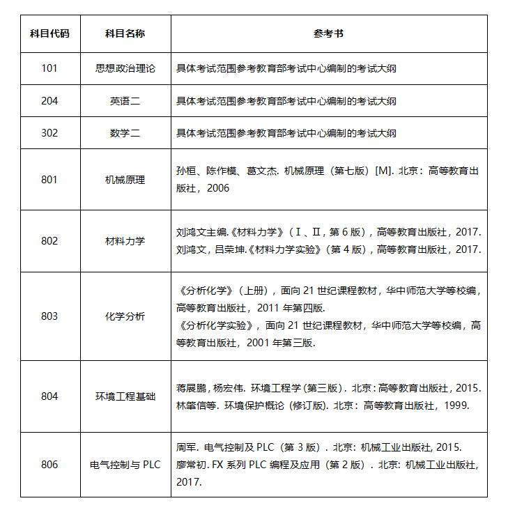 江蘇理工學院2021年碩士研究生入學考試大綱匯總