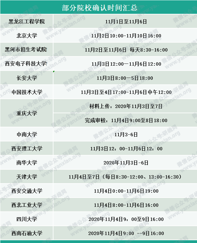 部分院校確認時間及確認問題回答匯總，今年情況特殊，除了原有材料，還需提交它。