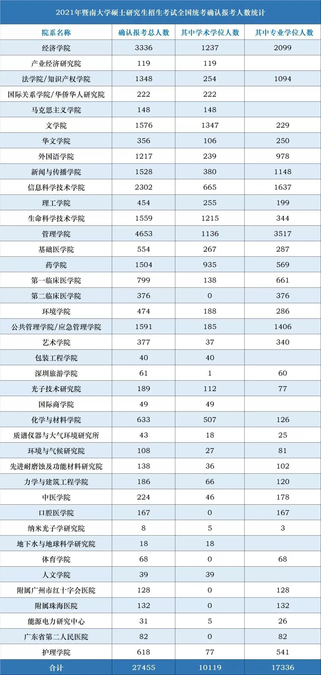 21考研報考數(shù)據(jù)更新，2.7萬余人報考暨南大學！某大學公布取消報考資格名單！