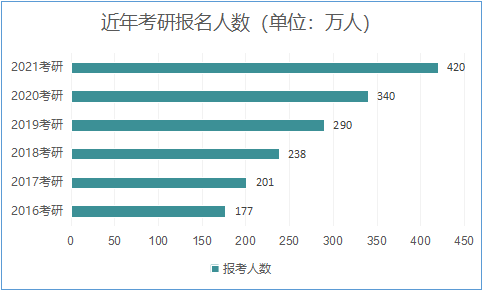 2021考研報名人數：考研大軍420萬？考多少才能有戲？附：各專業歷年國家線