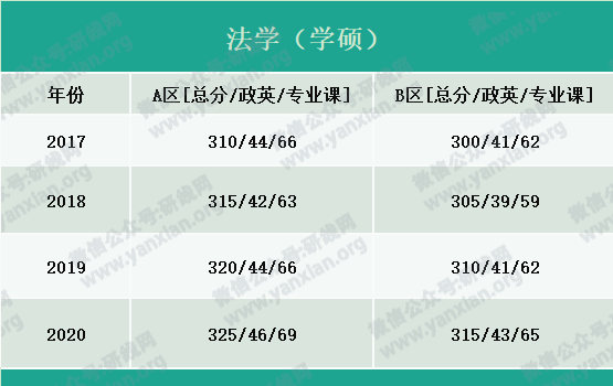 2021考研報名人數(shù)：考研大軍420萬？考多少才能有戲？附：各專業(yè)歷年國家線