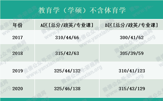 2021考研報名人數：考研大軍420萬？考多少才能有戲？附：各專業歷年國家線