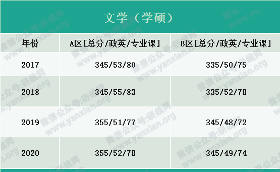 2021考研報名人數：考研大軍420萬？考多少才能有戲？附：各專業歷年國家線