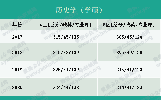 2021考研報名人數：考研大軍420萬？考多少才能有戲？附：各專業歷年國家線