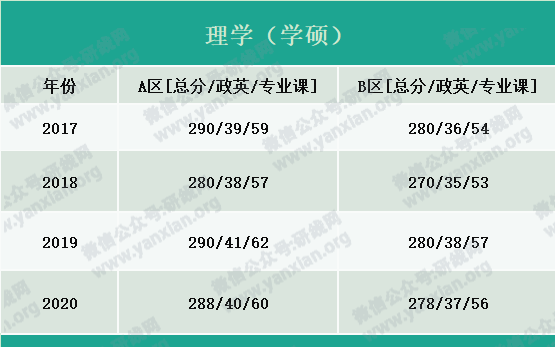 2021考研報名人數：考研大軍420萬？考多少才能有戲？附：各專業歷年國家線