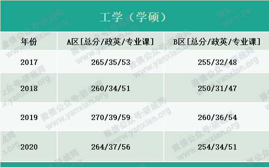 2021考研報名人數：考研大軍420萬？考多少才能有戲？附：各專業歷年國家線