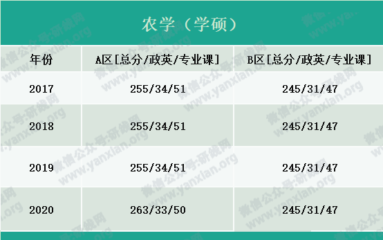 2021考研報名人數：考研大軍420萬？考多少才能有戲？附：各專業歷年國家線