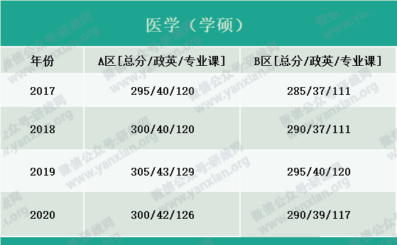 2021考研報名人數：考研大軍420萬？考多少才能有戲？附：各專業歷年國家線