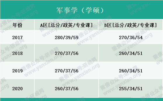 2021考研報名人數：考研大軍420萬？考多少才能有戲？附：各專業歷年國家線