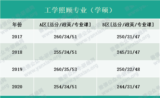 2021考研報名人數：考研大軍420萬？考多少才能有戲？附：各專業歷年國家線