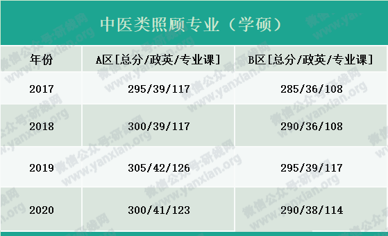 2021考研報名人數：考研大軍420萬？考多少才能有戲？附：各專業歷年國家線