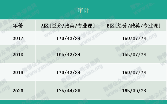 2021考研報名人數(shù)：考研大軍420萬？考多少才能有戲？附：各專業(yè)歷年國家線