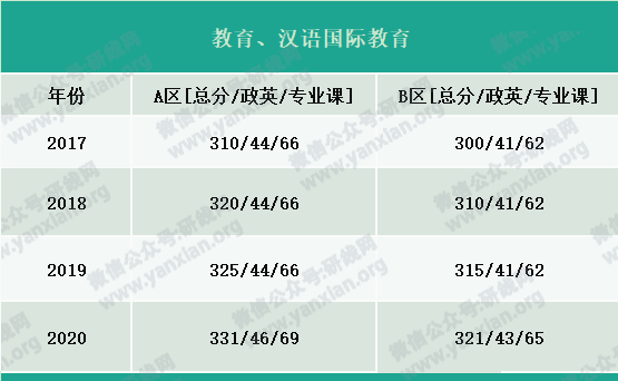 2021考研報名人數(shù)：考研大軍420萬？考多少才能有戲？附：各專業(yè)歷年國家線