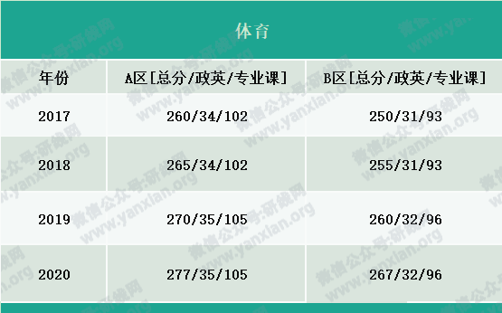 2021考研報名人數：考研大軍420萬？考多少才能有戲？附：各專業歷年國家線