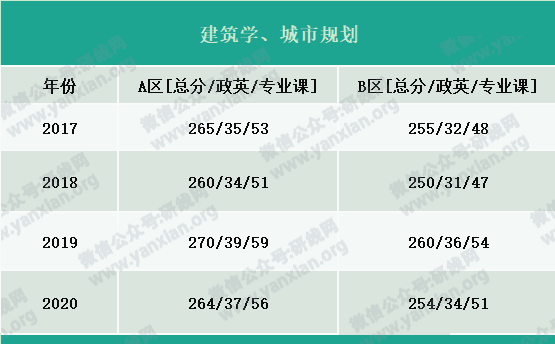 2021考研報名人數：考研大軍420萬？考多少才能有戲？附：各專業歷年國家線