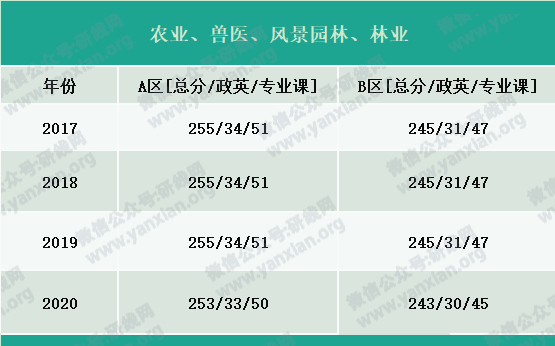 2021考研報名人數：考研大軍420萬？考多少才能有戲？附：各專業歷年國家線