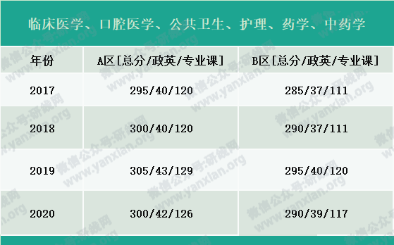 2021考研報名人數：考研大軍420萬？考多少才能有戲？附：各專業歷年國家線