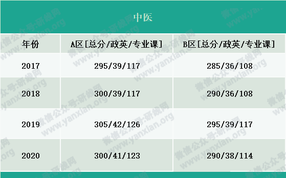 2021考研報名人數(shù)：考研大軍420萬？考多少才能有戲？附：各專業(yè)歷年國家線