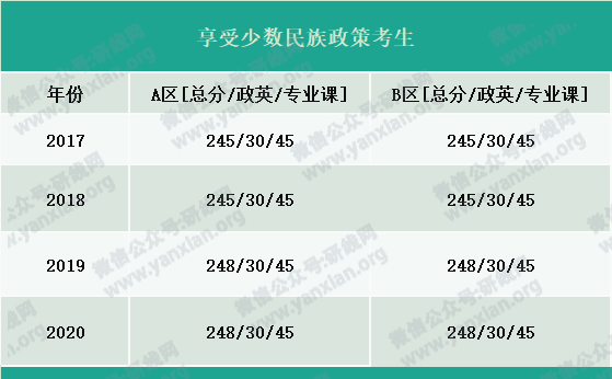 2021考研報名人數(shù)：考研大軍420萬？考多少才能有戲？附：各專業(yè)歷年國家線