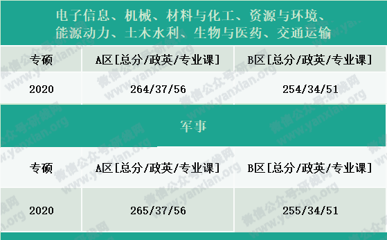 2021考研報名人數(shù)：考研大軍420萬？考多少才能有戲？附：各專業(yè)歷年國家線