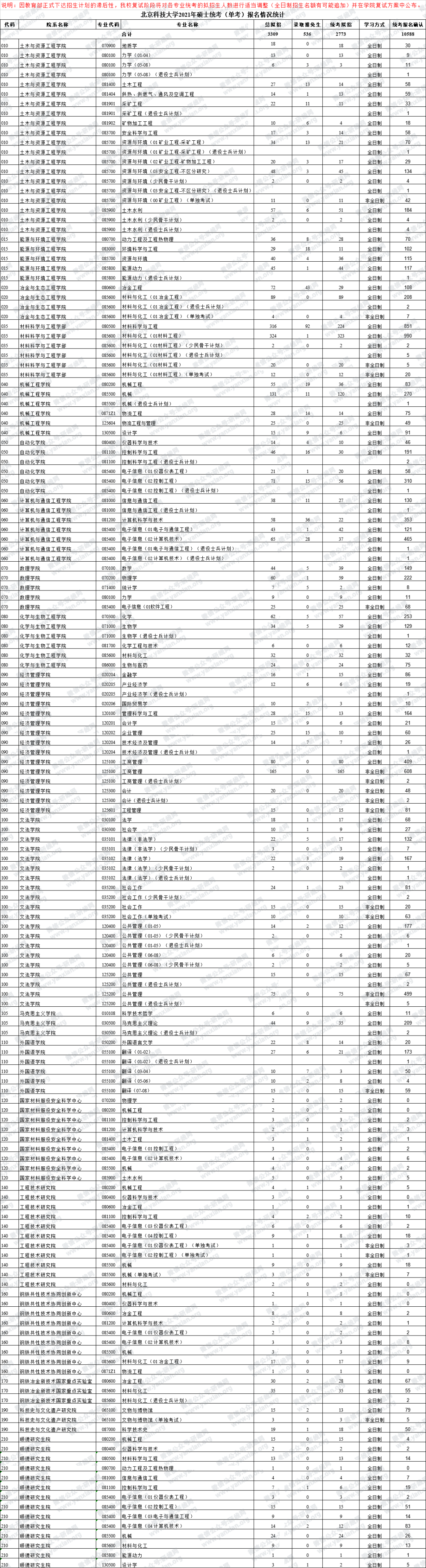 2021考研報考人數：考研報考人數增多，臨考還突然更換參考書，20考研會不會太難了點