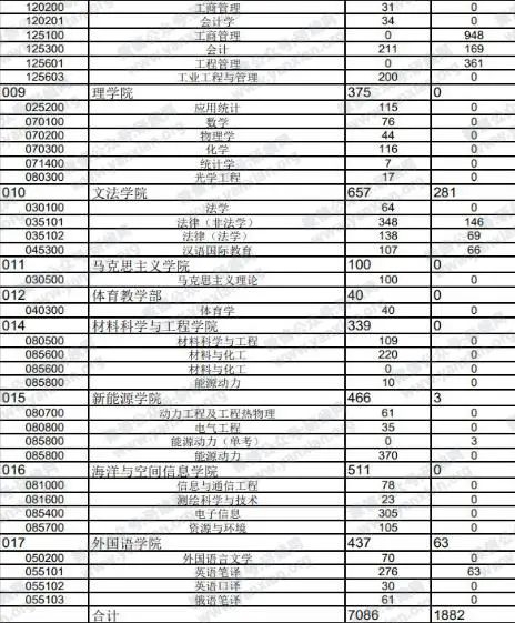 2021考研報考人數：考研報考人數增多，臨考還突然更換參考書，20考研會不會太難了點