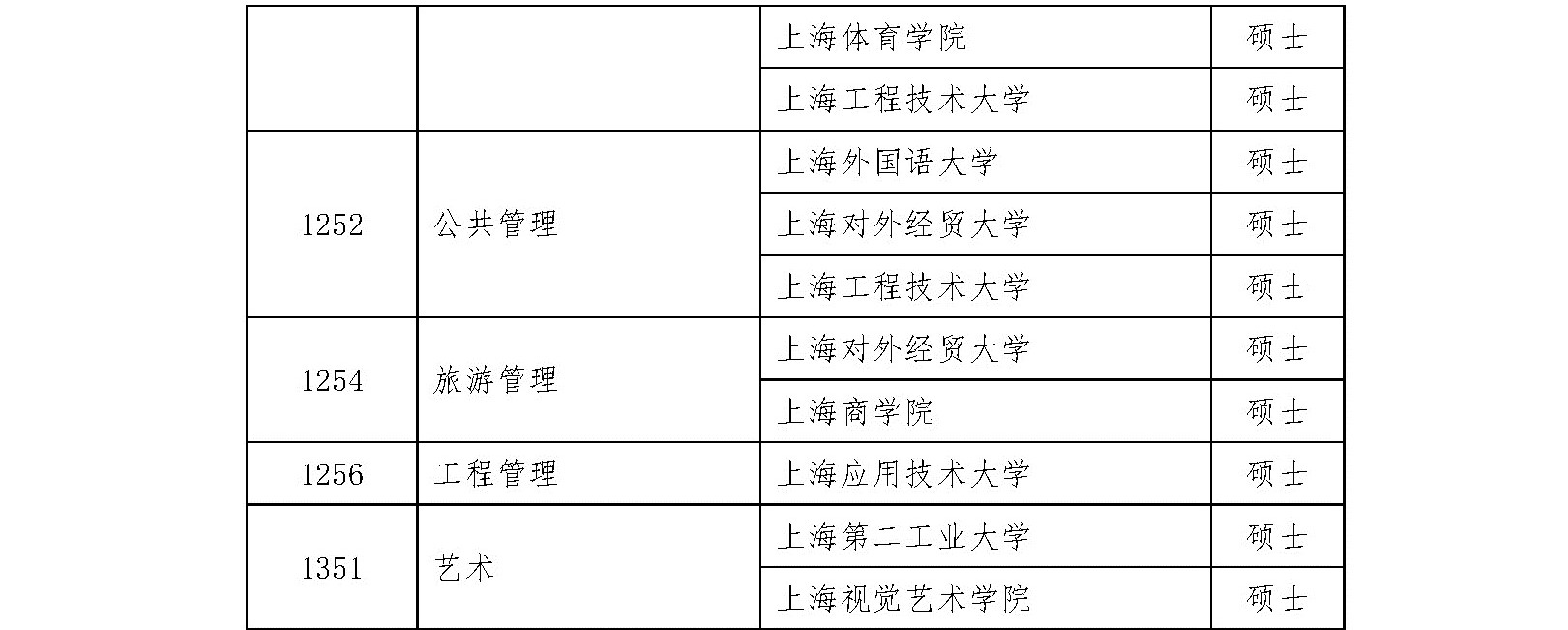 2020碩士新增學位點：上海市2020年博士碩士學位授權審核推薦名單及材料網上公示