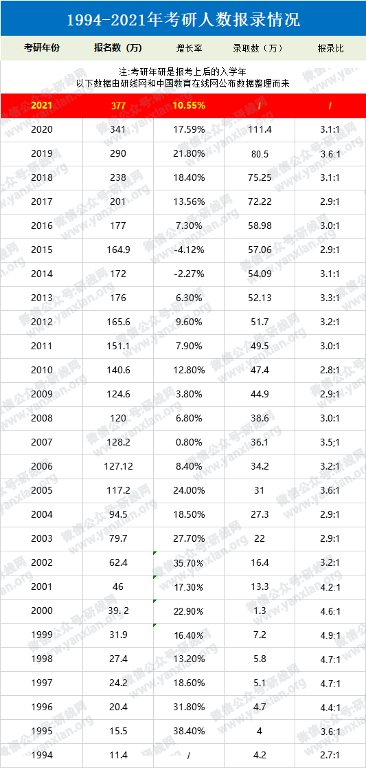 2021考研人數：定了，2021考研報名人數377萬，考研人數再創新高！