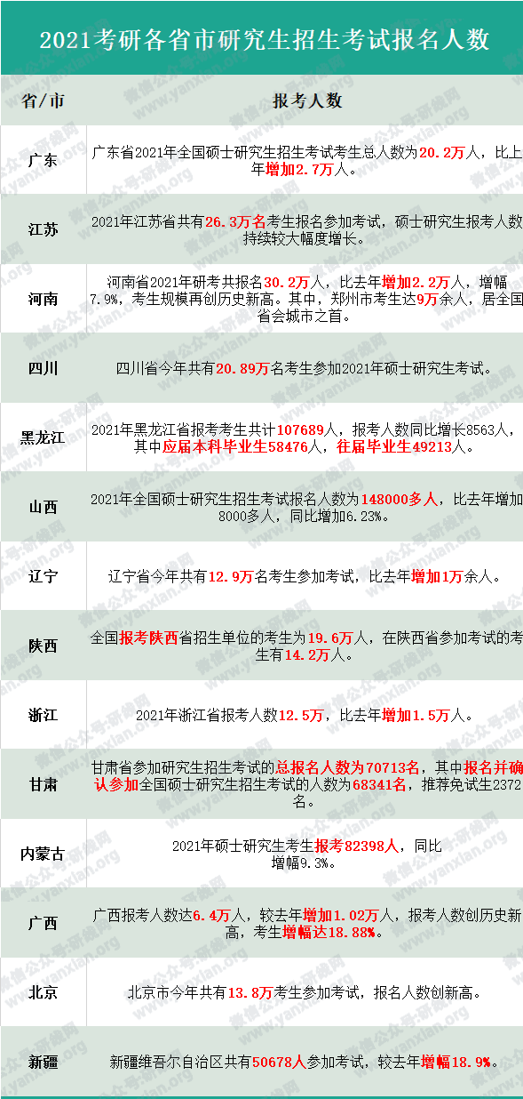 各地區及院校2021考研報考人數統計！今年復試、調劑難度會增大嗎？