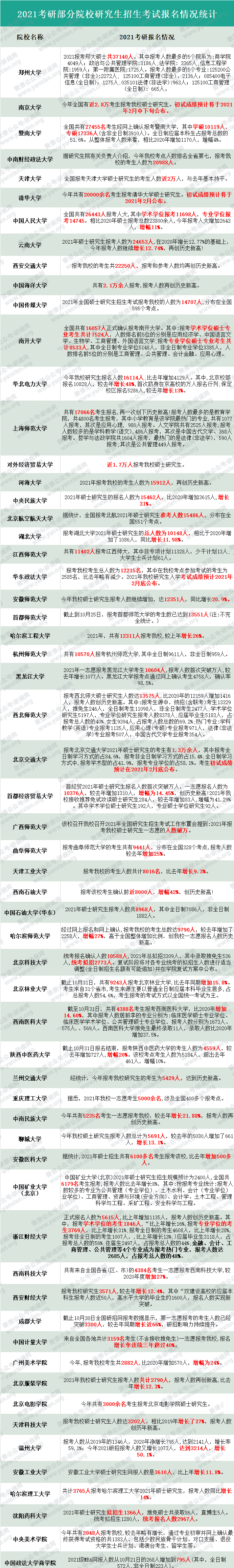 各地區及院校2021考研報考人數統計！今年復試、調劑難度會增大嗎？