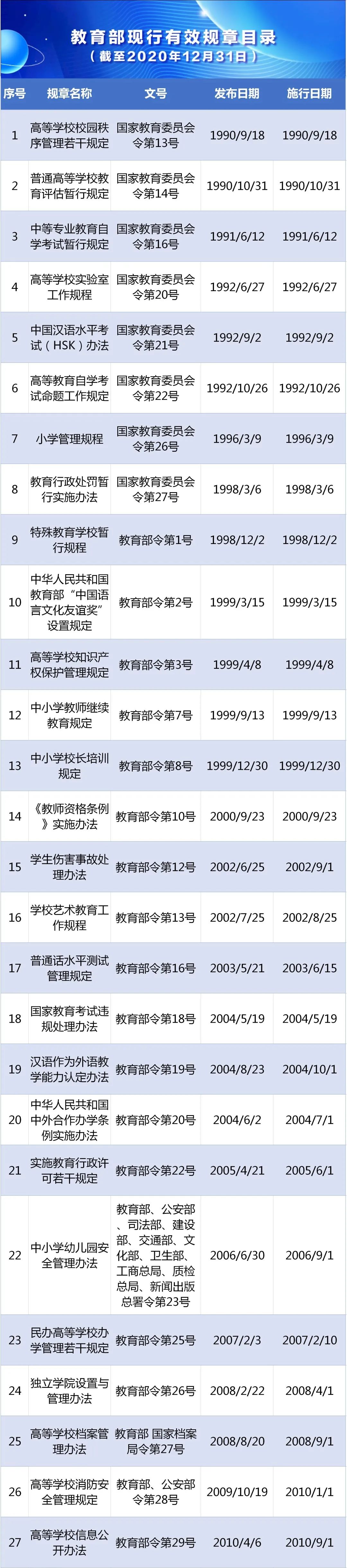 《國家教育考試違規處理辦法》等47項教育部現行有效規章一覽