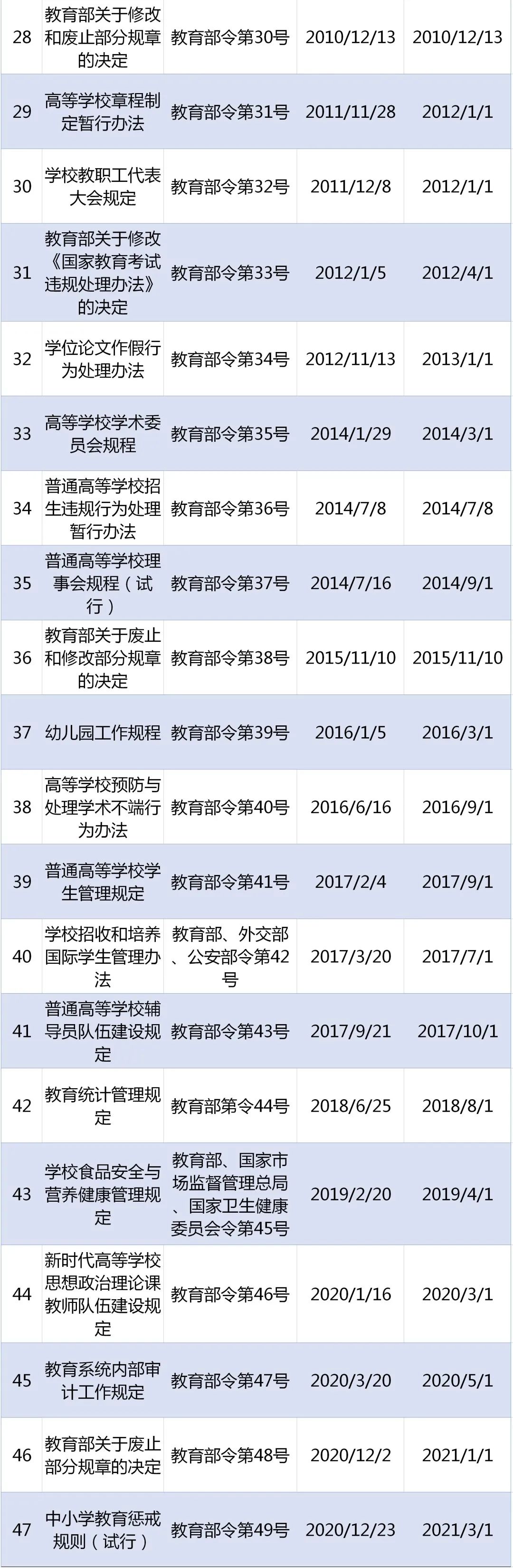 《國家教育考試違規處理辦法》等47項教育部現行有效規章一覽