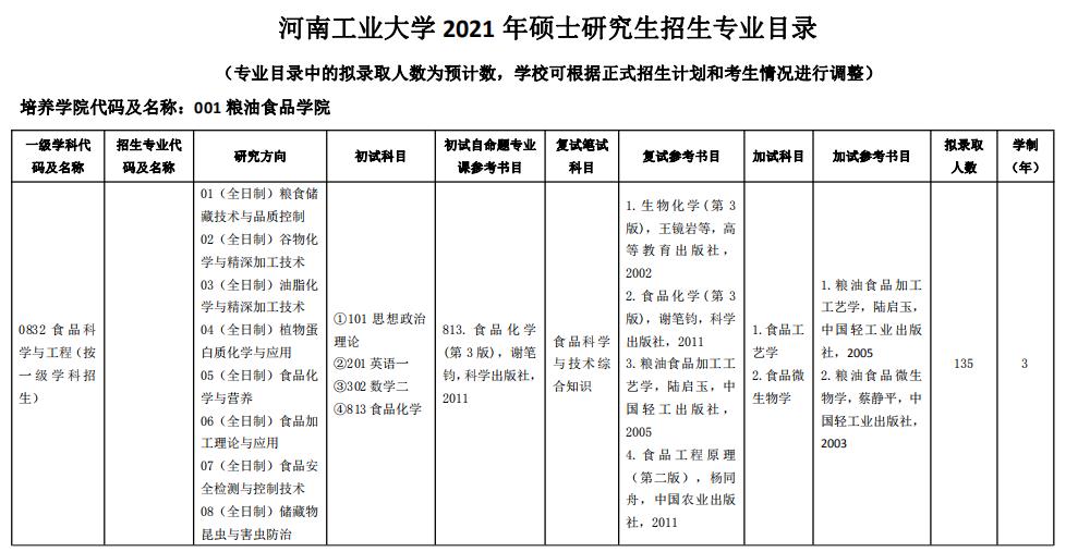 2021考研專業目錄：河南工業大學2021年碩士研究生招生專業目錄