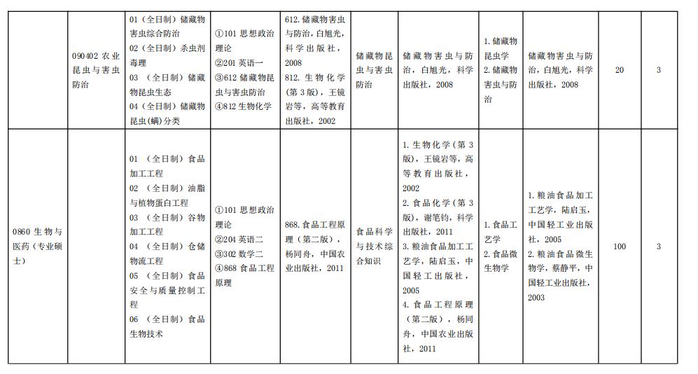 2021考研專業目錄：河南工業大學2021年碩士研究生招生專業目錄