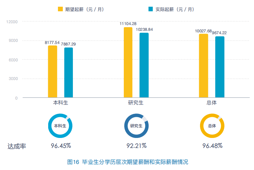 2020高校就業質量報告分析：部分高校2020年畢業生薪酬分析