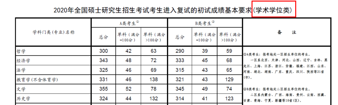 2021考研分數線：查到分后，考研分數線，需要知道的事！