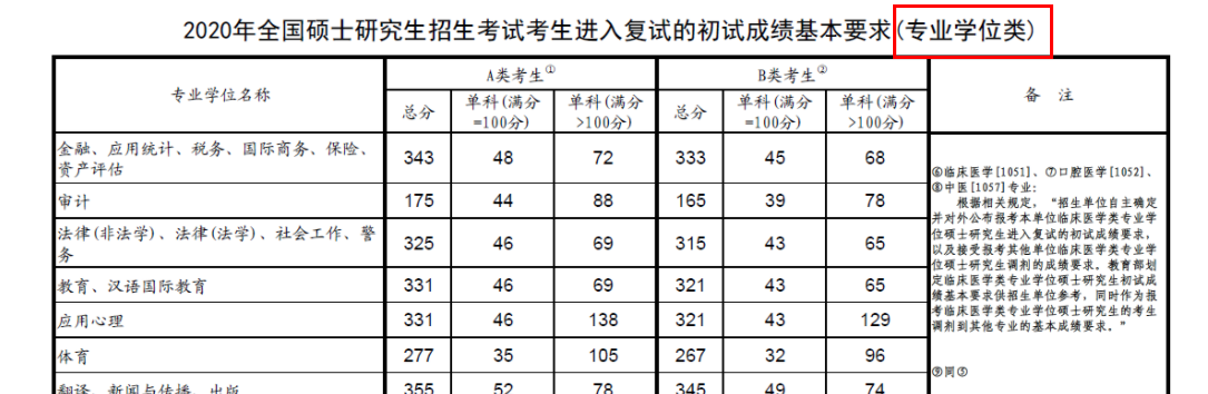 2021考研分數線：查到分后，考研分數線，需要知道的事！