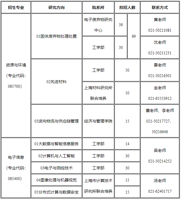 2021考研預(yù)調(diào)劑：上海第二工業(yè)大學(xué)預(yù)調(diào)劑系統(tǒng)開(kāi)啟通知！