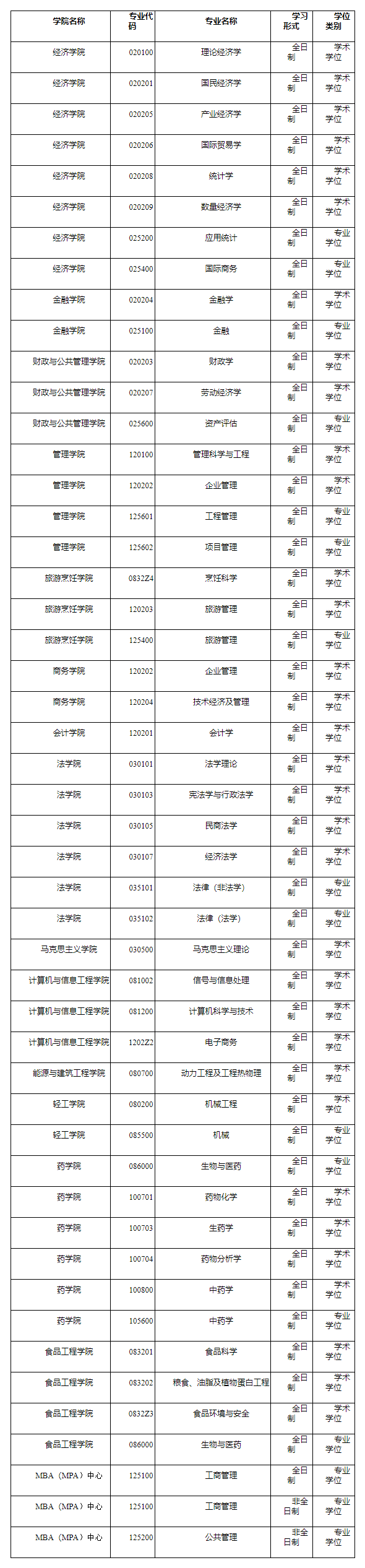 2021考研預調劑：哈爾濱商業大學2021年考研預調劑信息通知！