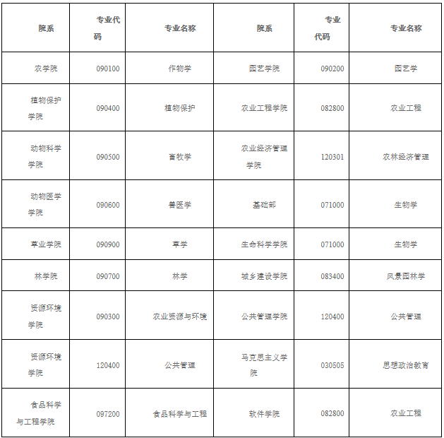 2021考研調劑：山西農業大學2021年碩士招生考試預調劑信息公告