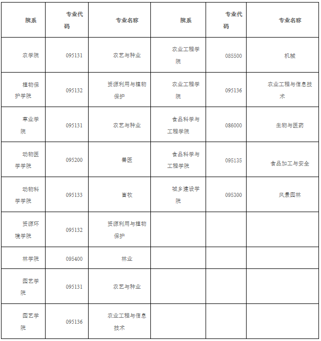 2021考研調劑：山西農業大學2021年碩士招生考試預調劑信息公告