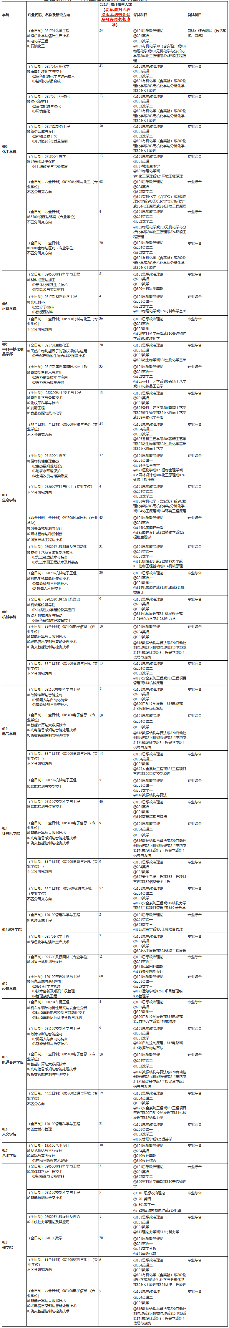 2021考研調劑：上海應用技術大學2021年考研調劑信息