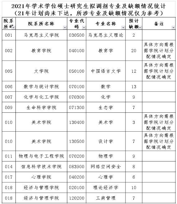 2021考研擬調(diào)劑：海南師范大學2021年碩士研究生擬調(diào)劑信息