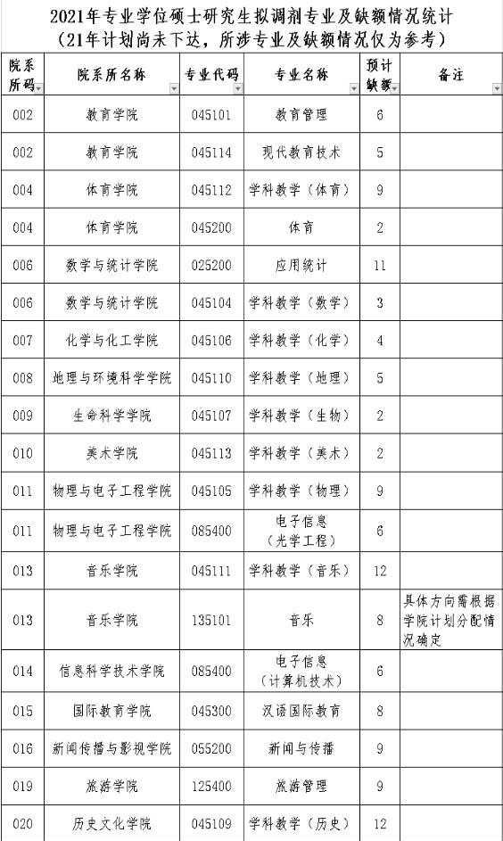 2021考研擬調(diào)劑：海南師范大學2021年碩士研究生擬調(diào)劑信息