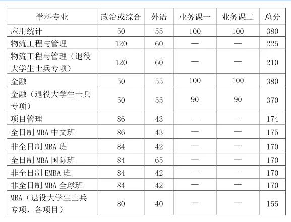 2021考研34所自主劃線院校分?jǐn)?shù)線：中國科學(xué)技術(shù)大學(xué)復(fù)試分?jǐn)?shù)線_復(fù)試時間_國家線公布！！