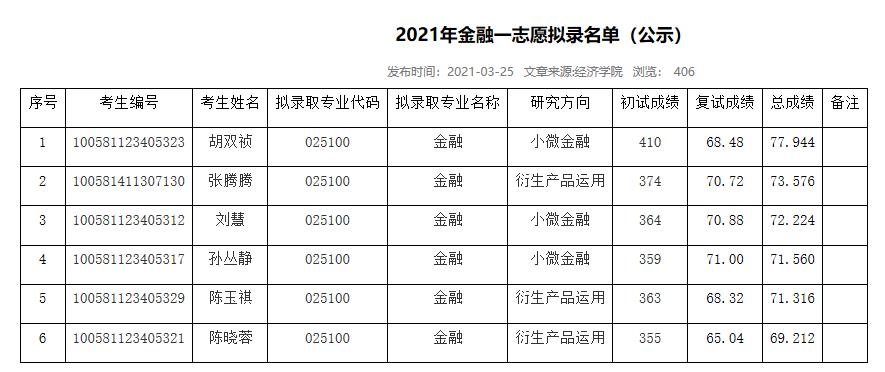 2021考研擬錄取名單：山西大學2021年碩士研究生擬錄取名單