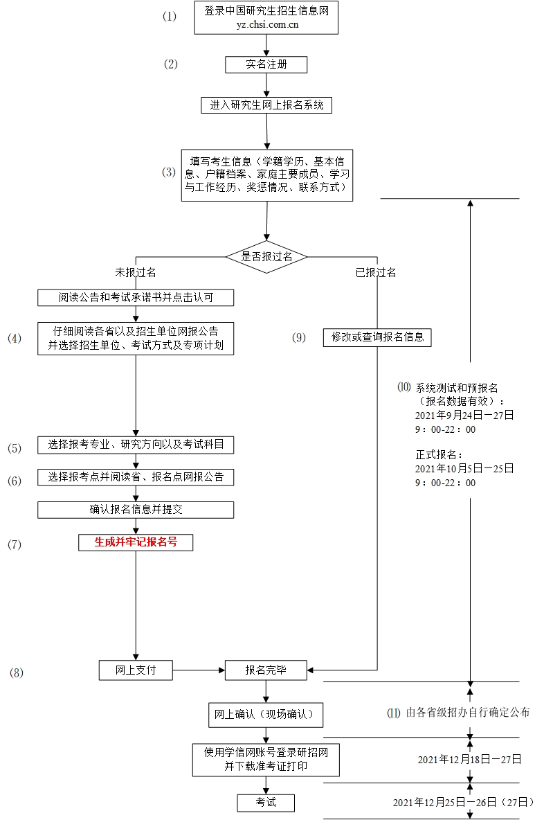 2022考研預報名_考研預報名入口_22考研報名流程：預報名時這些問題考生要注意啦！