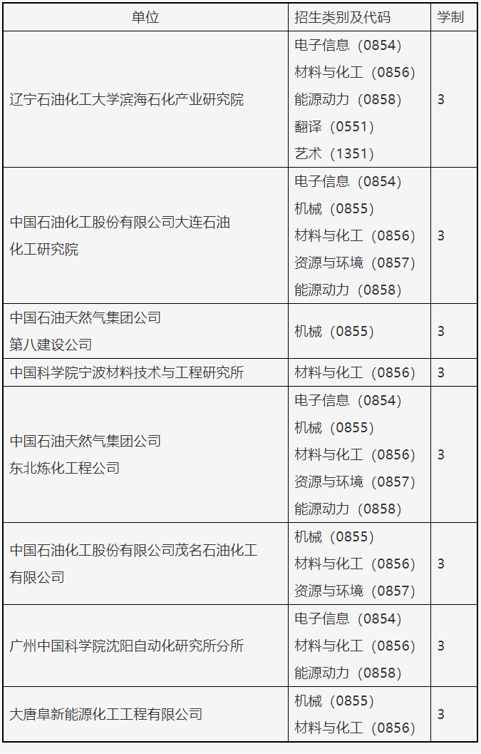 2023考研招生簡章：遼寧石油化工大學(xué)2023年碩士研究生招生章程